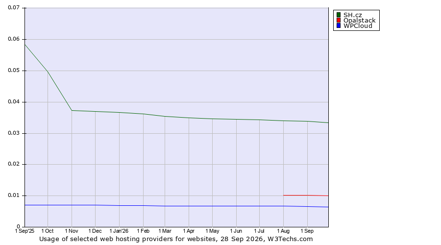 Historical trends in the usage of SH.cz vs. Opalstack vs. WPCloud