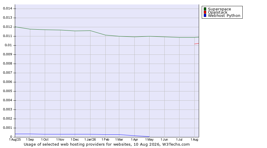 Historical trends in the usage of Superspace vs. Opalstack vs. Webhost Python