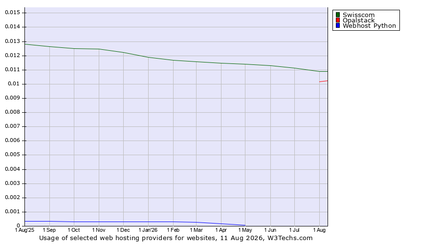 Historical trends in the usage of Swisscom vs. Opalstack vs. Webhost Python