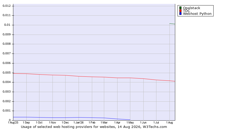 Historical trends in the usage of Opalstack vs. TDC vs. Webhost Python