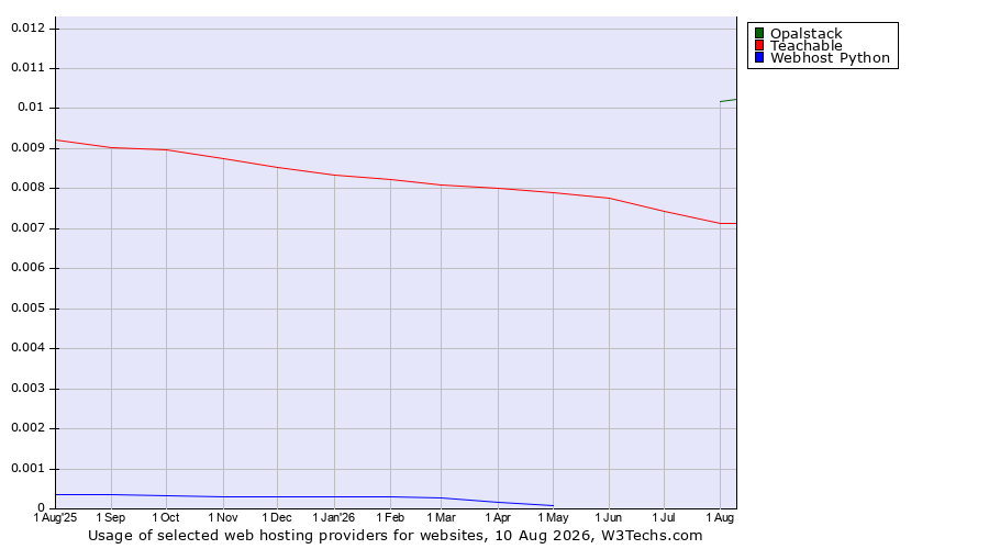 Historical trends in the usage of Opalstack vs. Teachable vs. Webhost Python