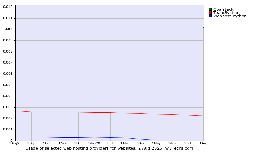 Historical trends in the usage of Opalstack vs. TeamSystem vs. Webhost Python