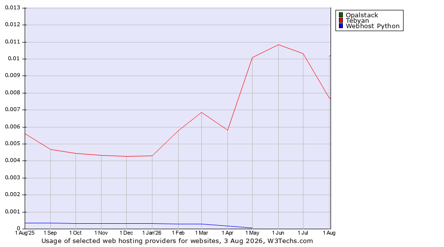 Historical trends in the usage of Opalstack vs. Tebyan vs. Webhost Python