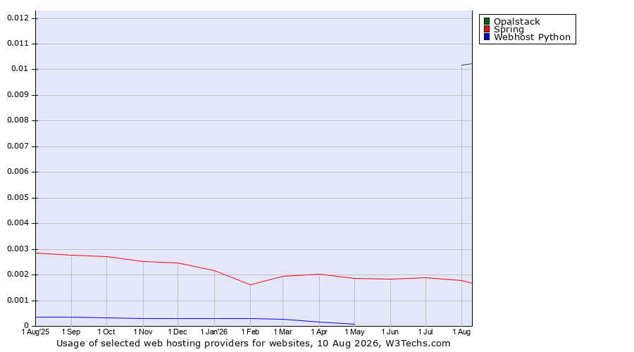 Historical trends in the usage of Opalstack vs. Spring vs. Webhost Python