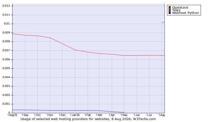 Historical trends in the usage of Opalstack vs. Tele2 vs. Webhost Python