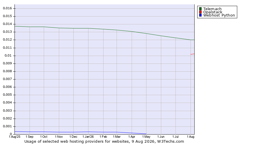 Historical trends in the usage of Telemach vs. Opalstack vs. Webhost Python