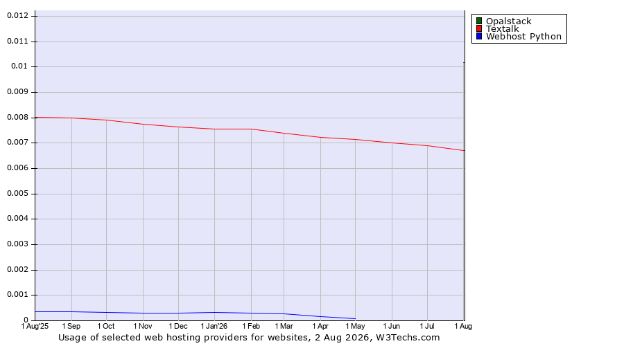 Historical trends in the usage of Opalstack vs. Textalk vs. Webhost Python