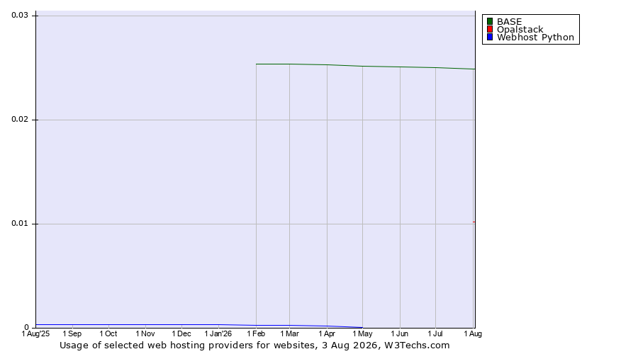 Historical trends in the usage of BASE vs. Opalstack vs. Webhost Python