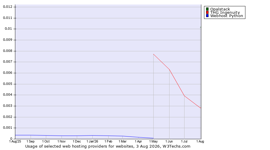 Historical trends in the usage of Opalstack vs. THG Ingenuity vs. Webhost Python