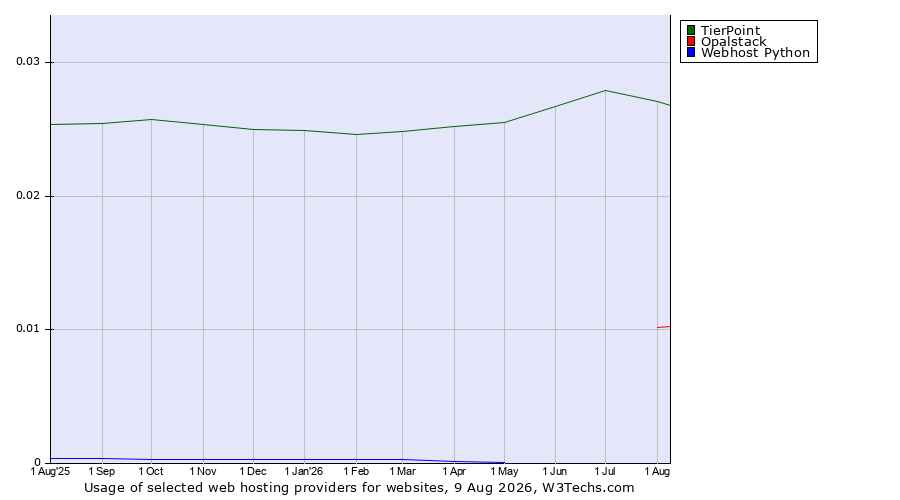 Historical trends in the usage of TierPoint vs. Opalstack vs. Webhost Python