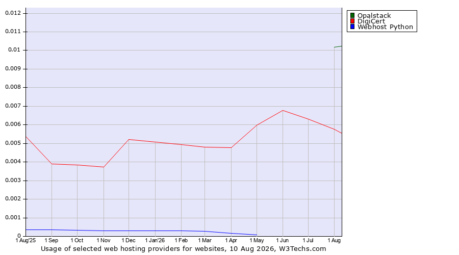 Historical trends in the usage of Opalstack vs. DigiCert vs. Webhost Python
