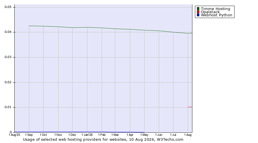 Historical trends in the usage of Timme Hosting vs. Opalstack vs. Webhost Python