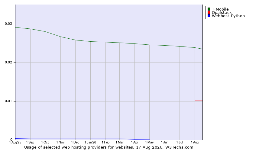 Historical trends in the usage of T-Mobile vs. Opalstack vs. Webhost Python