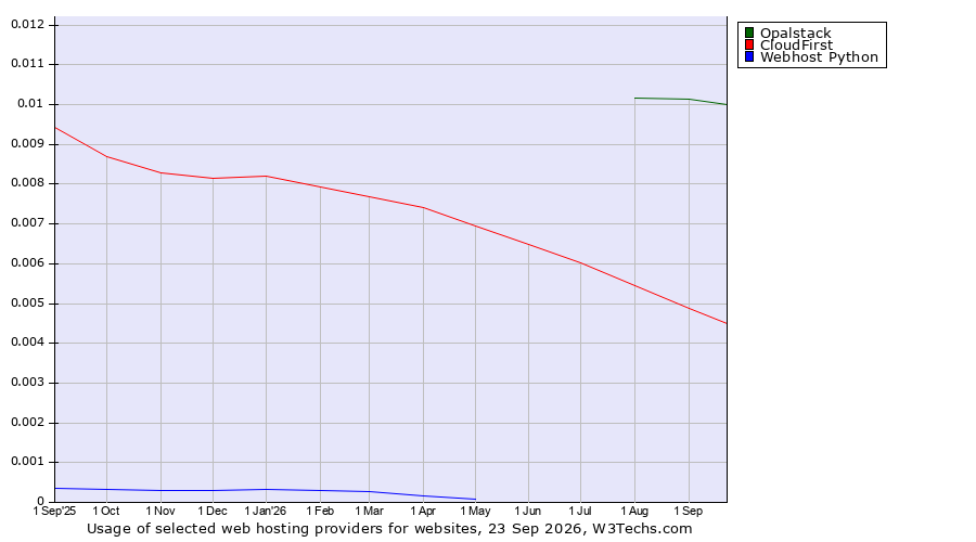 Historical trends in the usage of Opalstack vs. CloudFirst vs. Webhost Python