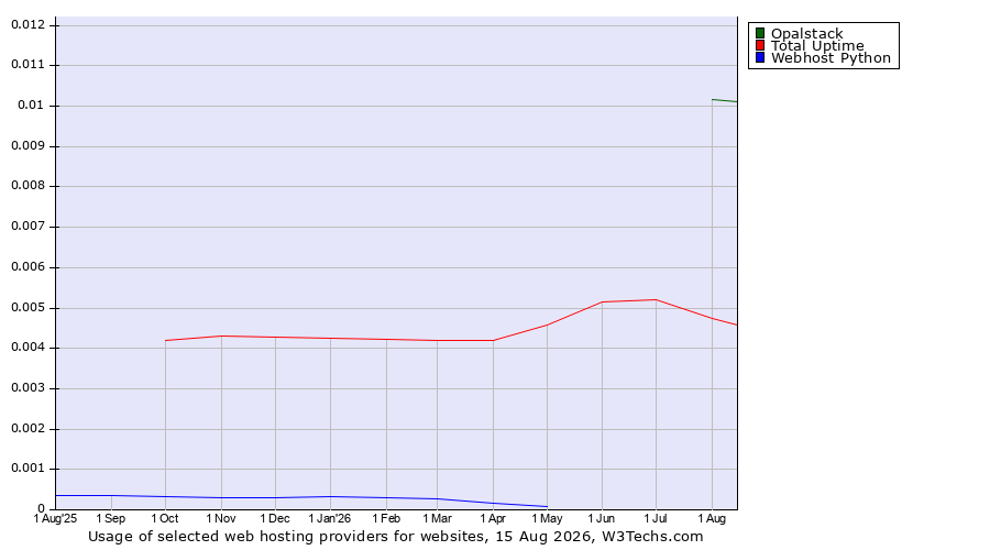 Historical trends in the usage of Opalstack vs. Total Uptime vs. Webhost Python