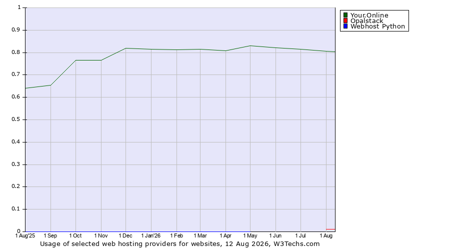 Historical trends in the usage of Your.Online vs. Opalstack vs. Webhost Python