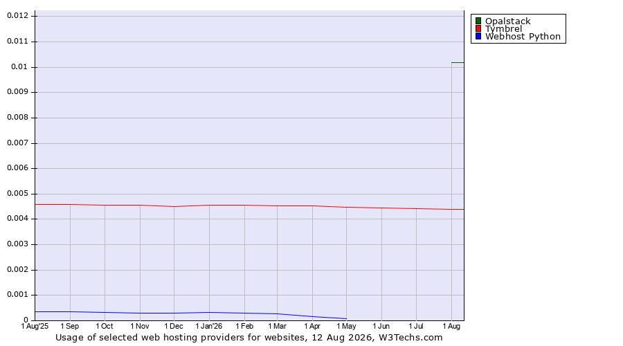 Historical trends in the usage of Opalstack vs. Tymbrel vs. Webhost Python