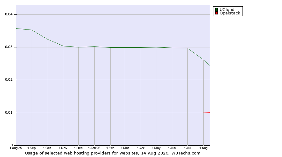 Historical trends in the usage of UCloud vs. Opalstack