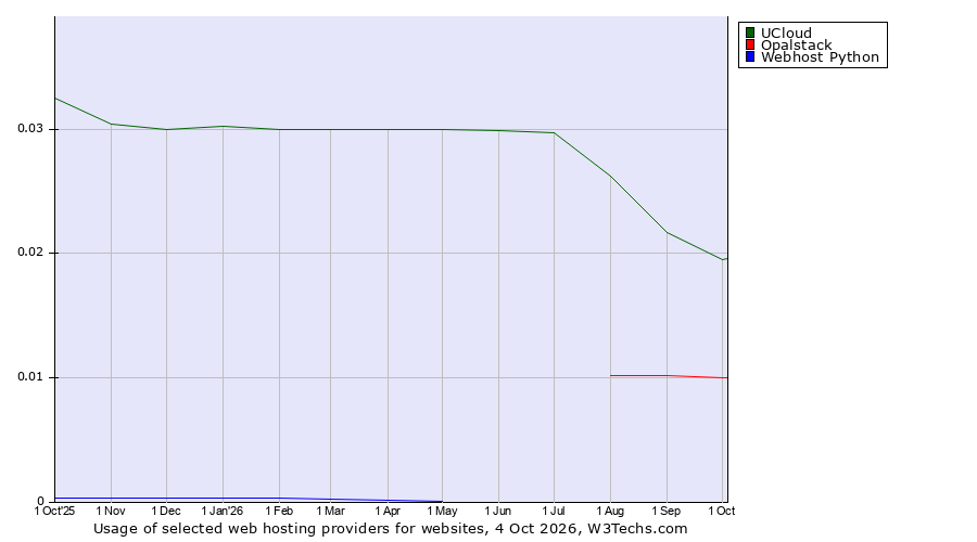 Historical trends in the usage of UCloud vs. Opalstack vs. Webhost Python