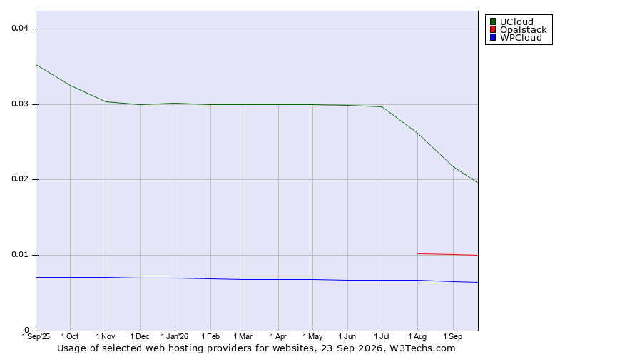 Historical trends in the usage of UCloud vs. Opalstack vs. WPCloud