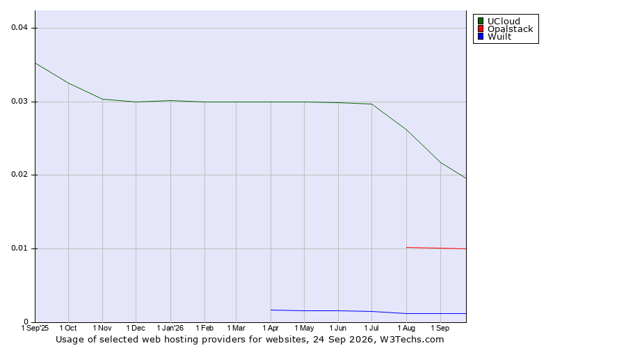 Historical trends in the usage of UCloud vs. Opalstack vs. Wuilt