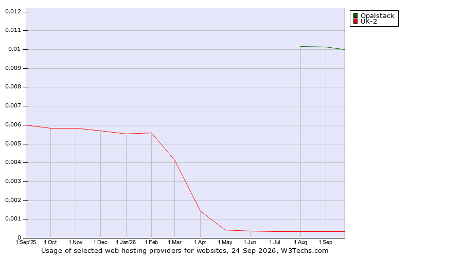 Historical trends in the usage of Opalstack vs. UK-2