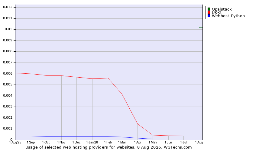 Historical trends in the usage of Opalstack vs. UK-2 vs. Webhost Python
