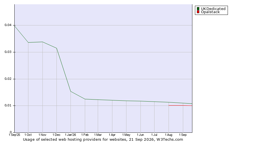 Historical trends in the usage of UKDedicated vs. Opalstack