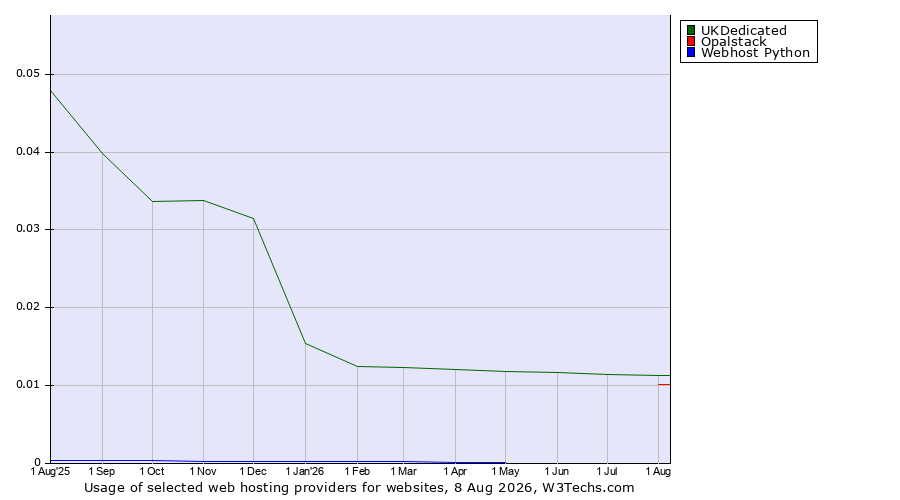 Historical trends in the usage of UKDedicated vs. Opalstack vs. Webhost Python