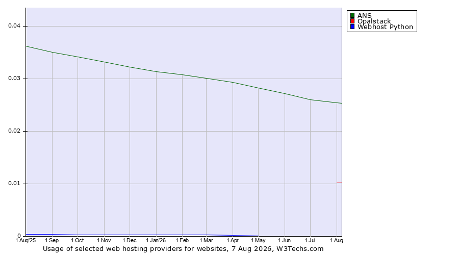 Historical trends in the usage of ANS vs. Opalstack vs. Webhost Python