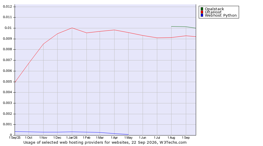 Historical trends in the usage of Opalstack vs. UltaHost vs. Webhost Python