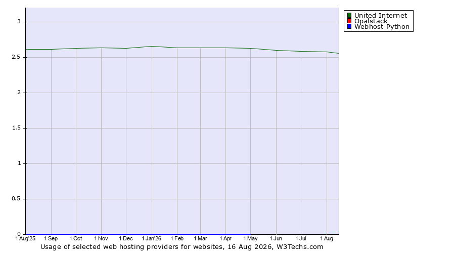 Historical trends in the usage of United Internet vs. Opalstack vs. Webhost Python