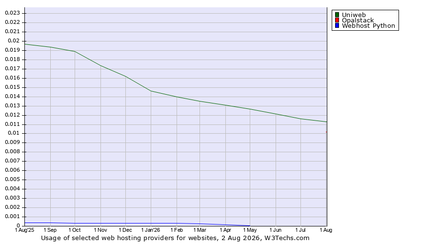 Historical trends in the usage of Uniweb vs. Opalstack vs. Webhost Python