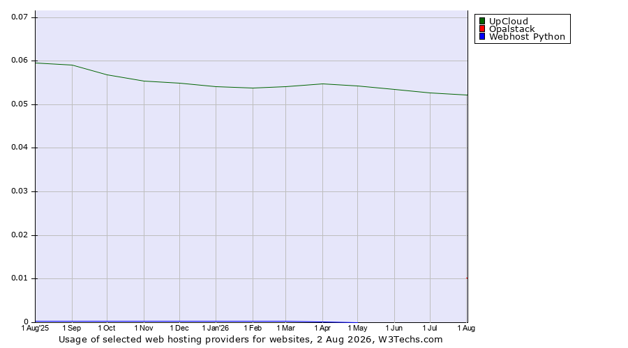 Historical trends in the usage of UpCloud vs. Opalstack vs. Webhost Python