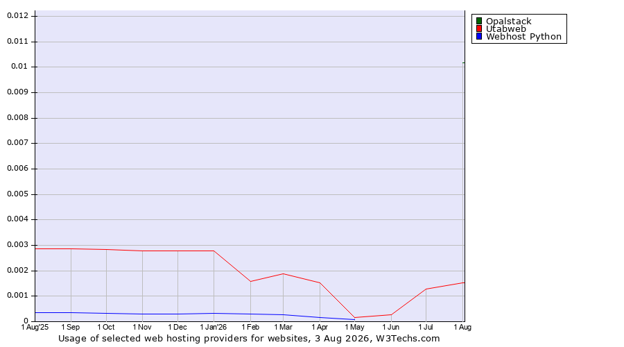 Historical trends in the usage of Opalstack vs. Utabweb vs. Webhost Python