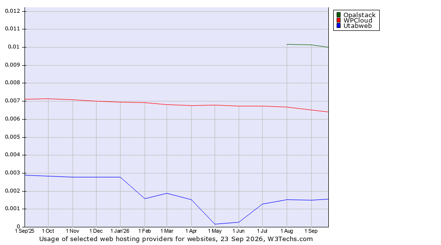 Historical trends in the usage of Opalstack vs. WPCloud vs. Utabweb