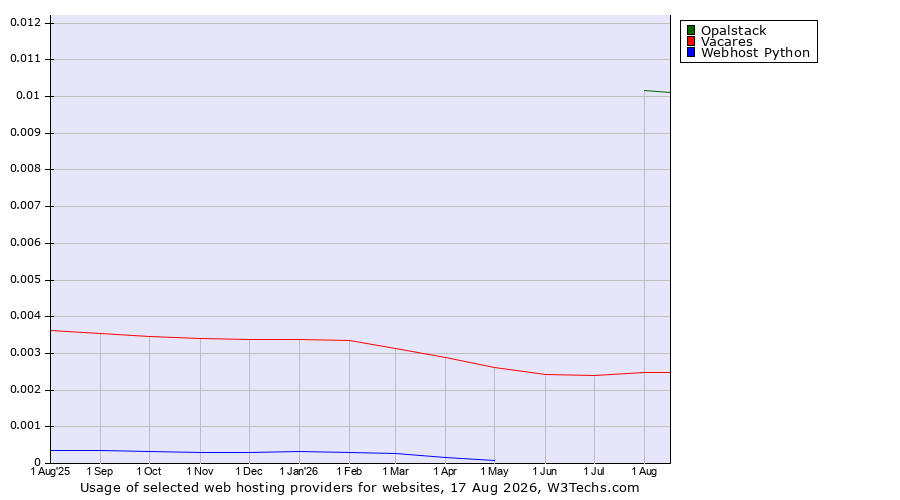 Historical trends in the usage of Opalstack vs. Vacares vs. Webhost Python