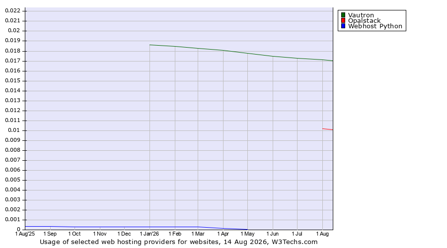 Historical trends in the usage of Vautron vs. Opalstack vs. Webhost Python