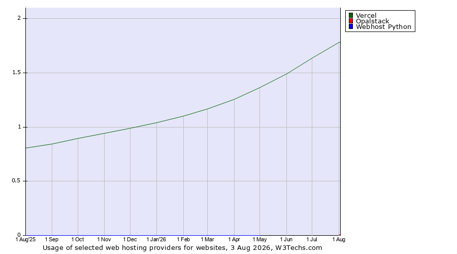Historical trends in the usage of Vercel vs. Opalstack vs. Webhost Python