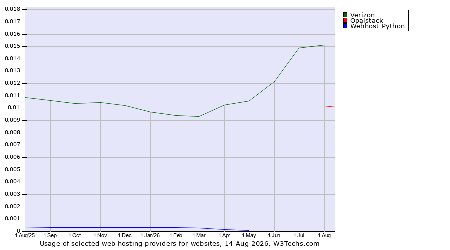 Historical trends in the usage of Verizon vs. Opalstack vs. Webhost Python