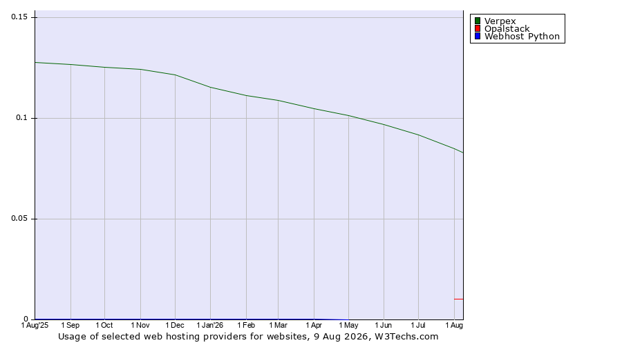 Historical trends in the usage of Verpex vs. Opalstack vs. Webhost Python