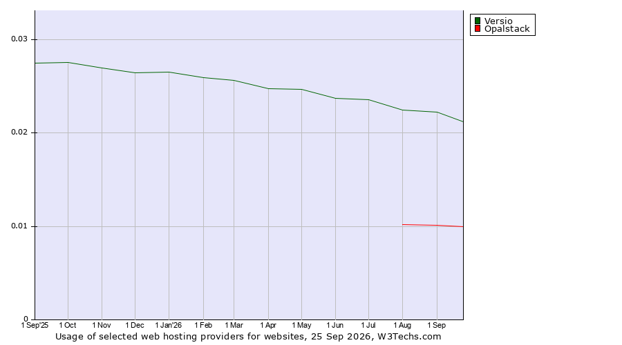 Historical trends in the usage of Versio vs. Opalstack