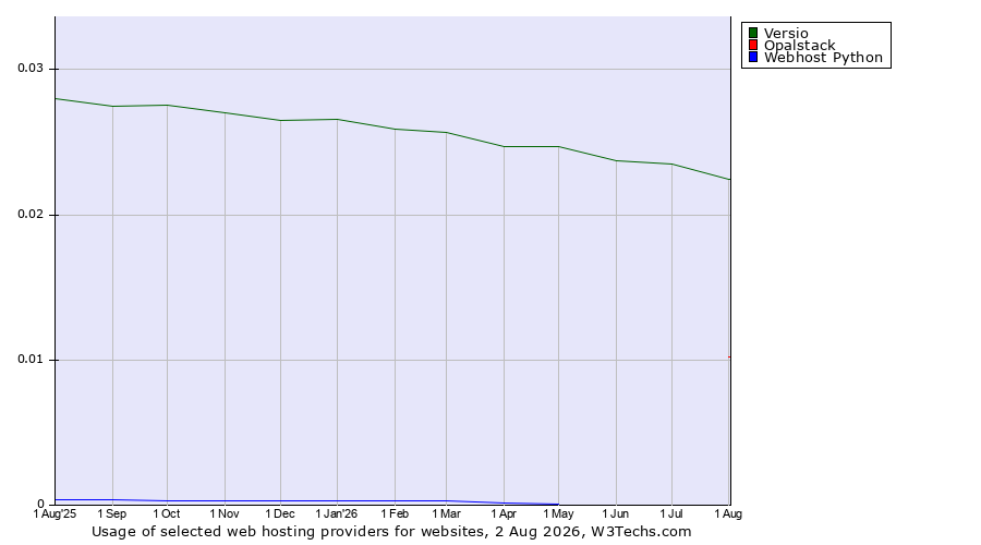 Historical trends in the usage of Versio vs. Opalstack vs. Webhost Python