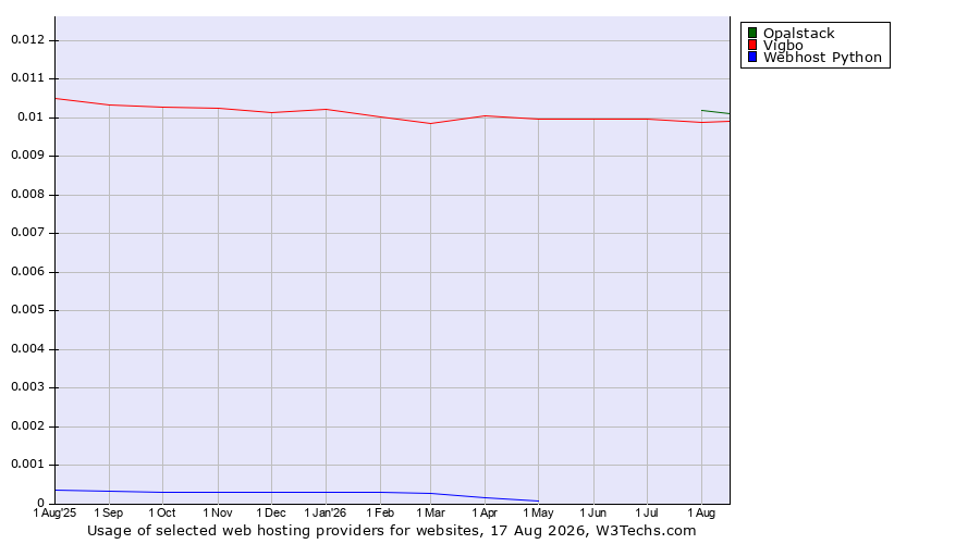 Historical trends in the usage of Opalstack vs. Vigbo vs. Webhost Python