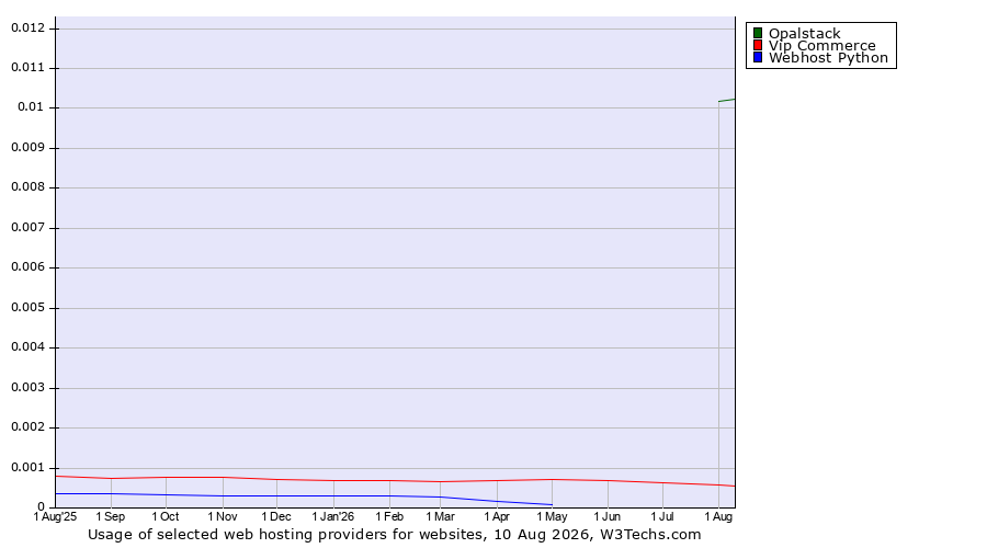 Historical trends in the usage of Opalstack vs. Vip Commerce vs. Webhost Python