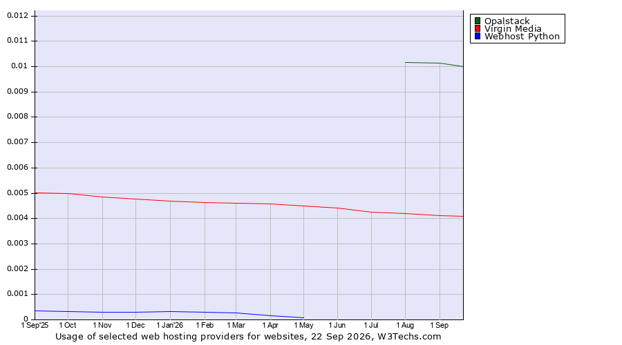 Historical trends in the usage of Opalstack vs. Virgin Media vs. Webhost Python