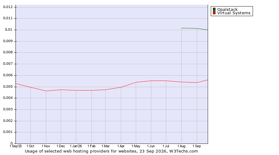 Historical trends in the usage of Opalstack vs. Virtual Systems