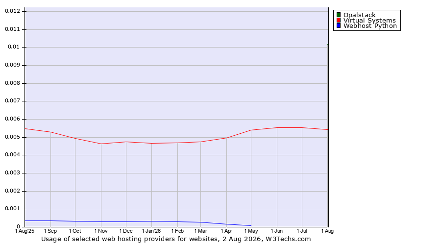 Historical trends in the usage of Opalstack vs. Virtual Systems vs. Webhost Python