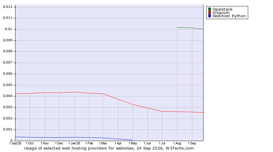 Historical trends in the usage of Opalstack vs. Vivacom vs. Webhost Python