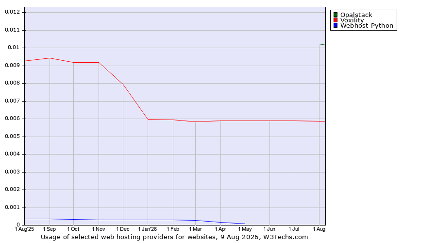 Historical trends in the usage of Opalstack vs. Voxility vs. Webhost Python